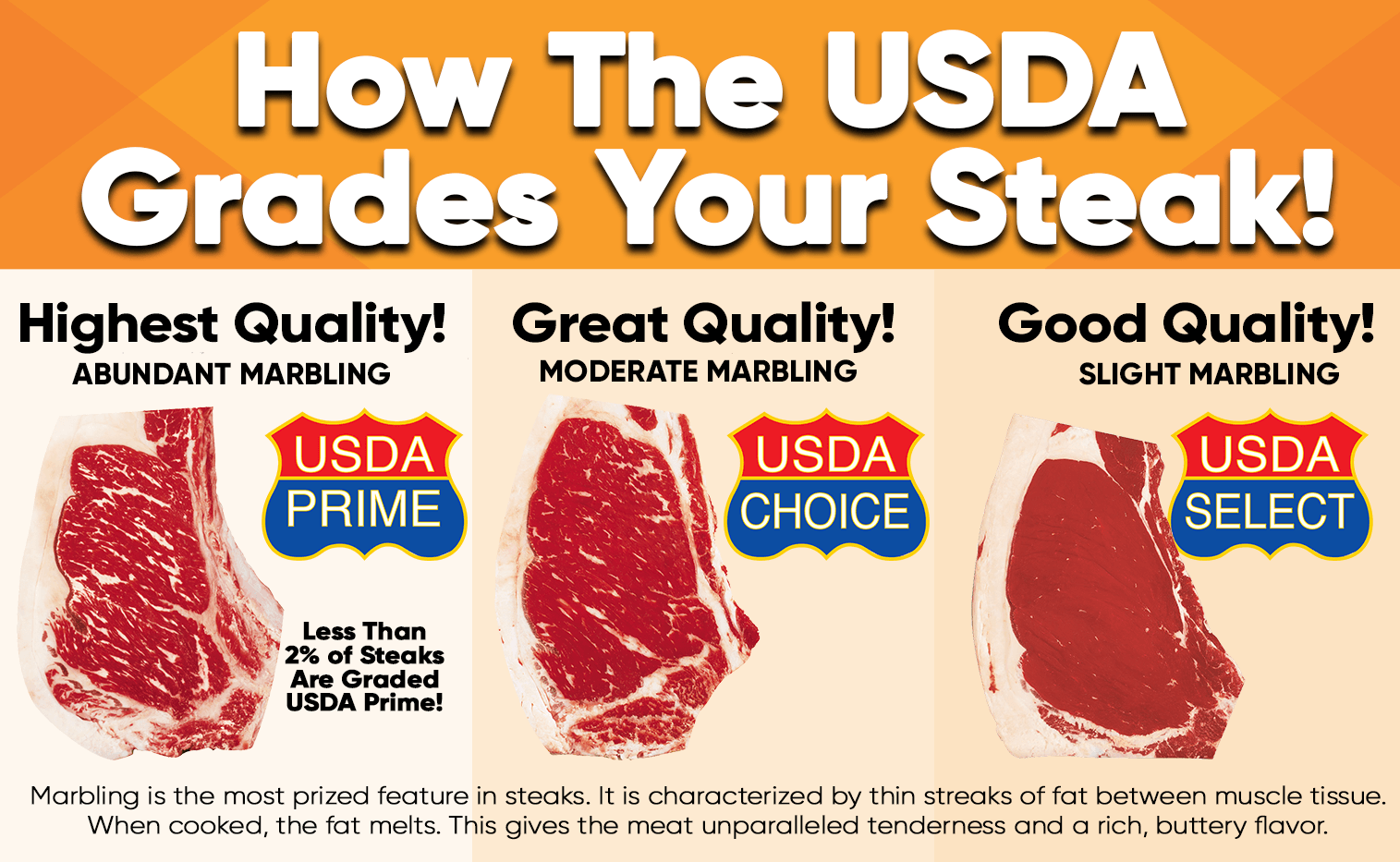 How The USDA Grades Your Steak Woods Supermarket